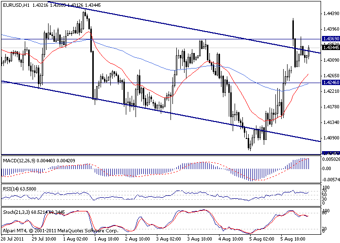 الرسم البياني لزوج اليورو/الدولار الأمريكي